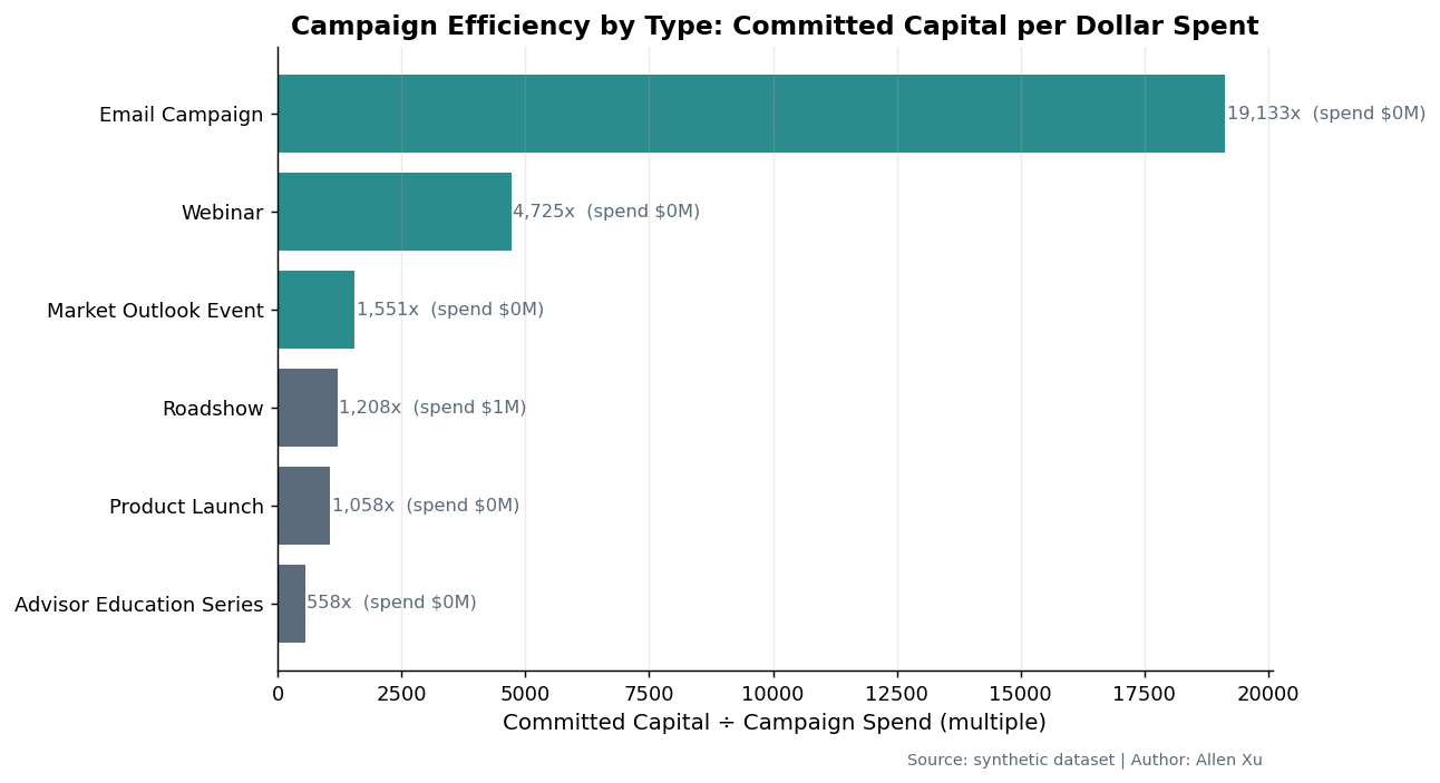 Campaign ROI by campaign type