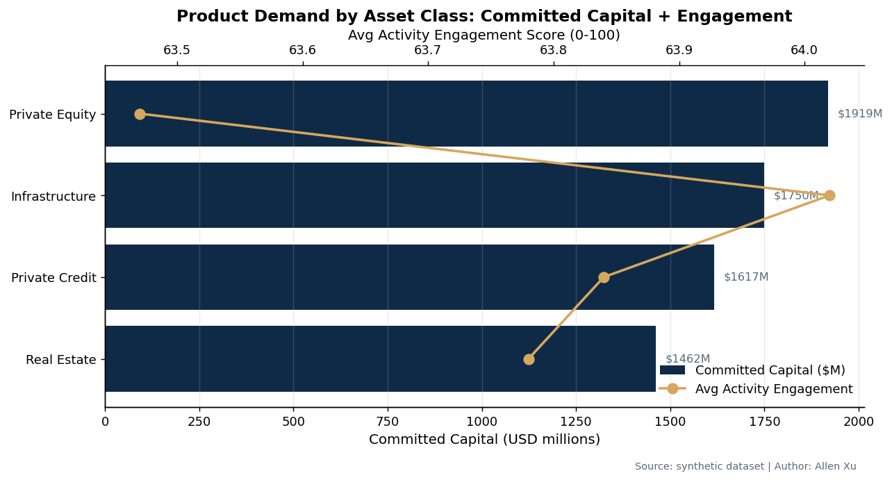 Product demand by asset class