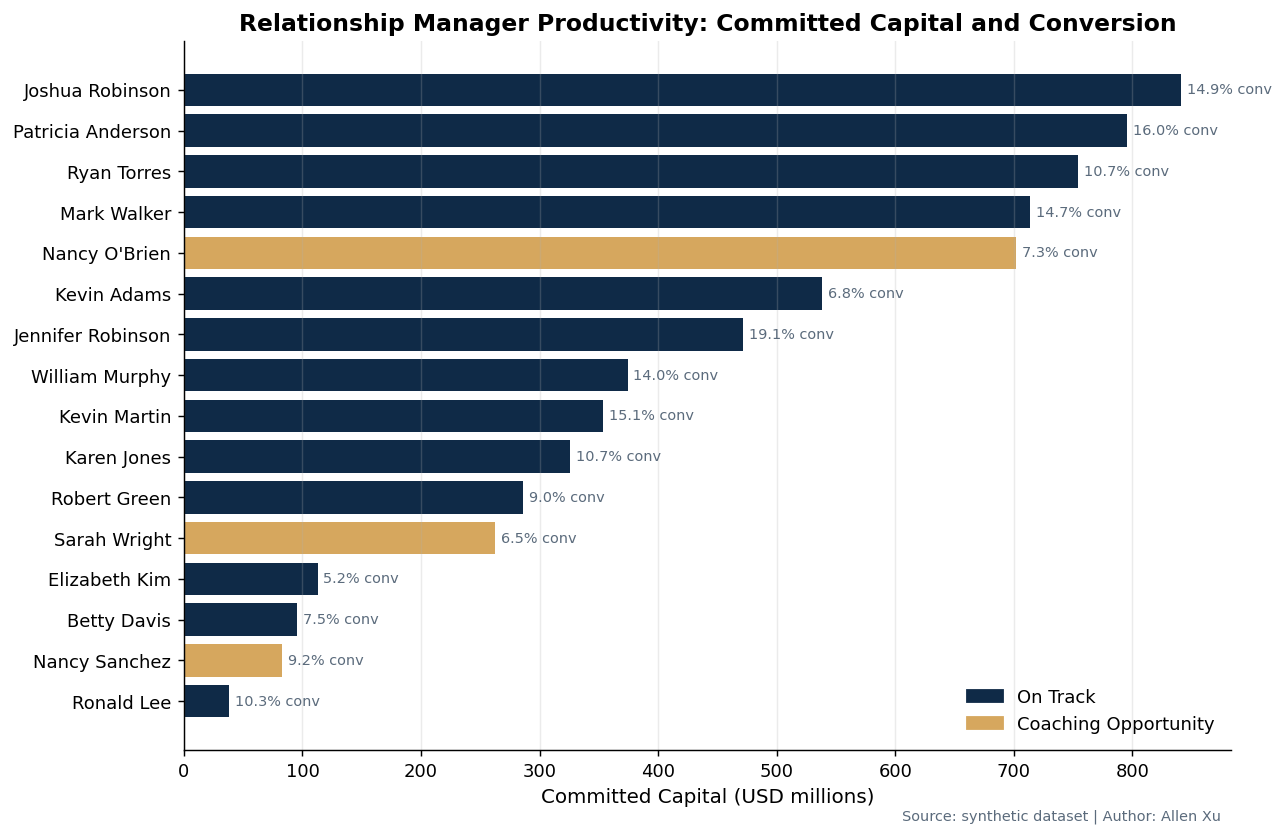 Relationship manager productivity leaderboard
