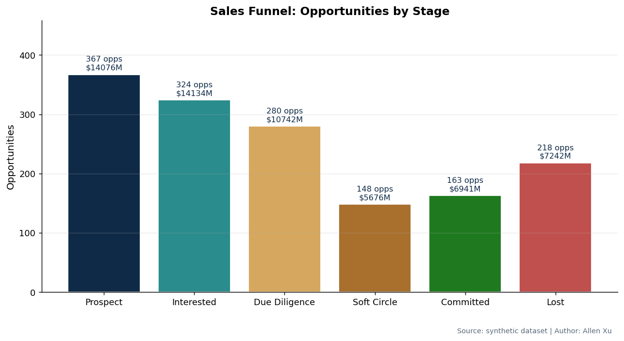 Sales funnel opportunities by stage